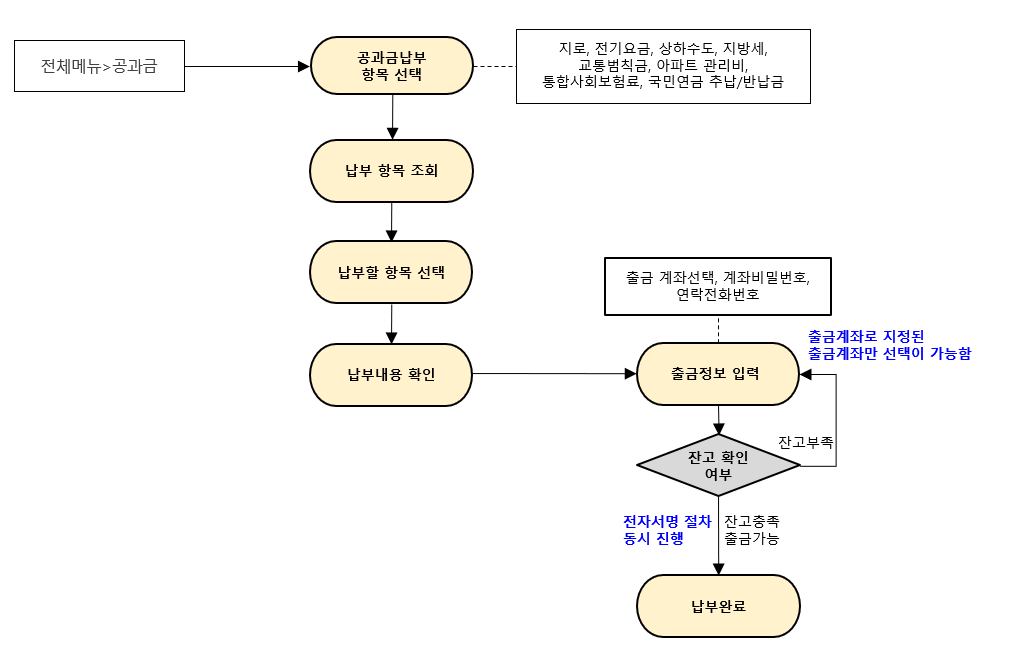 공과금납부 프로세스.png