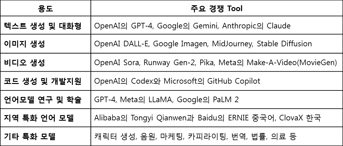 생성형AI 용도별 주요 경쟁 Tool.png