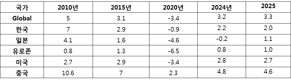 OECD 세계 경제성장률 비교.png