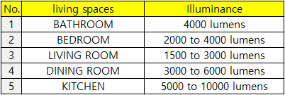 LED lumens by Room.png