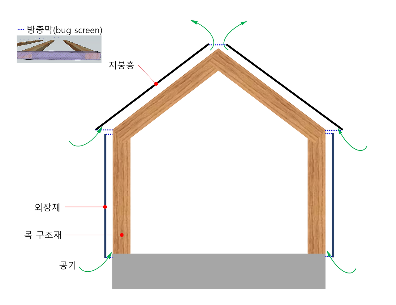 레인스크린과 버그스크린 개념도.png