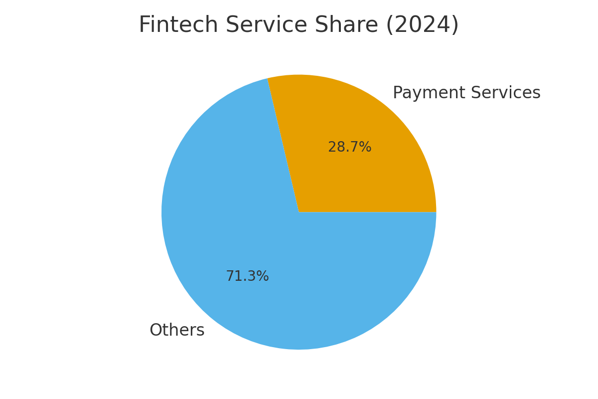 fintech_service_share.png