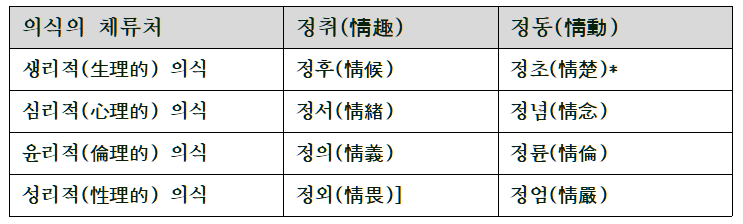 의식 체류처에 따른 감정의 이름표.png