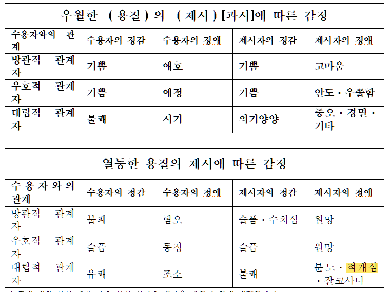 우월한 용질의 제시에 따른 감정.png