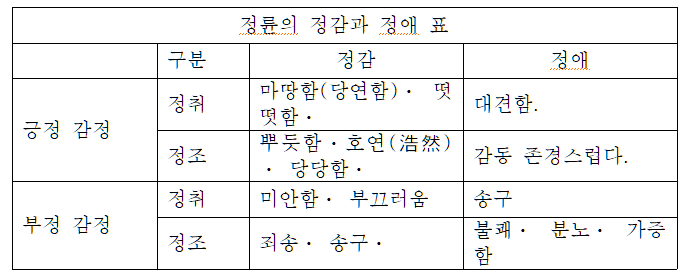 2. 정륜의 정애와 정감 표.png