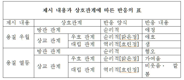 제시 내용과 상호 관계에 따른 반응의 표.png