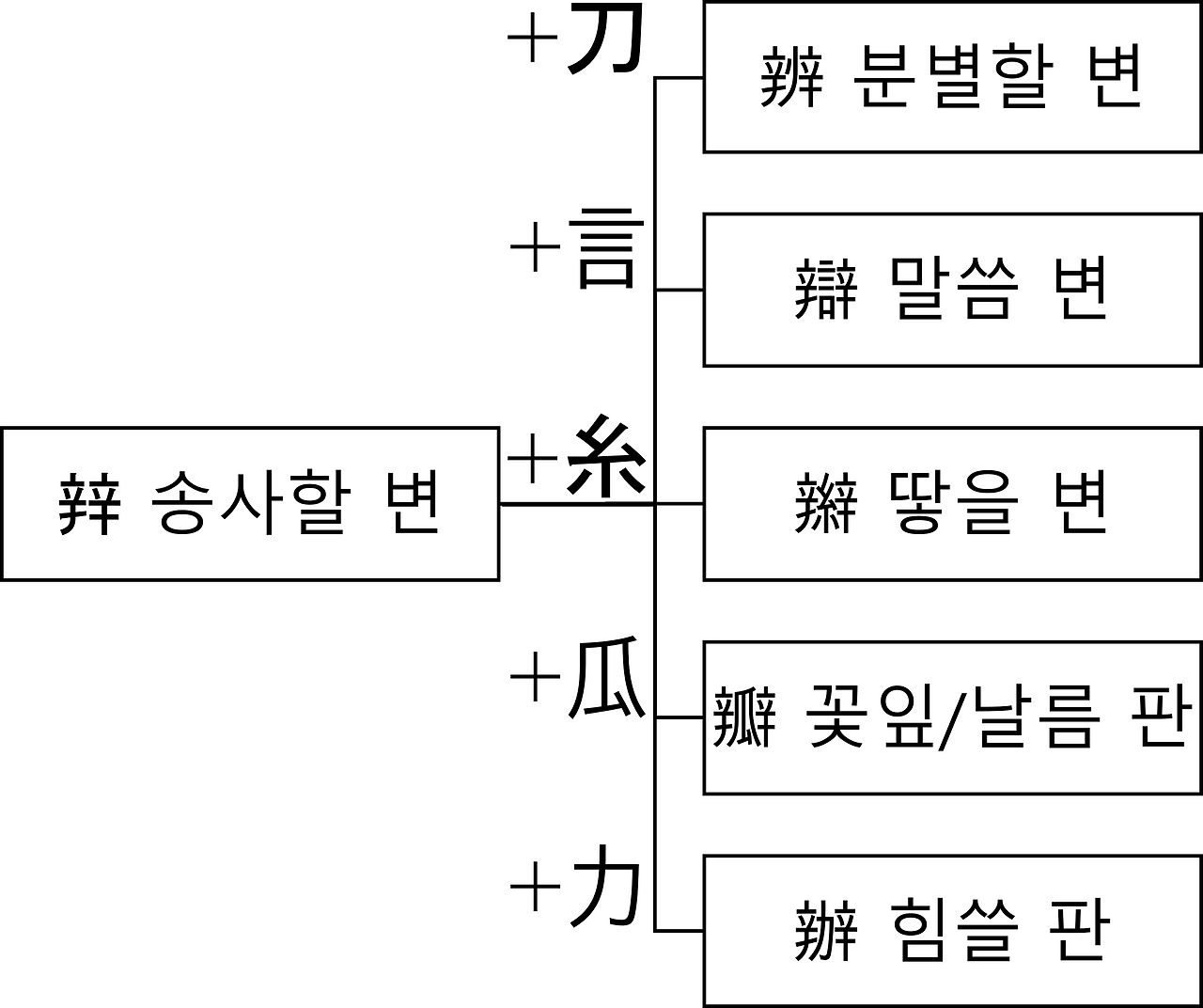 송사할변계한자들.png