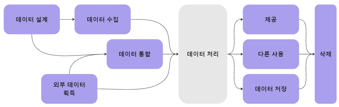 데이터 생명주기.png