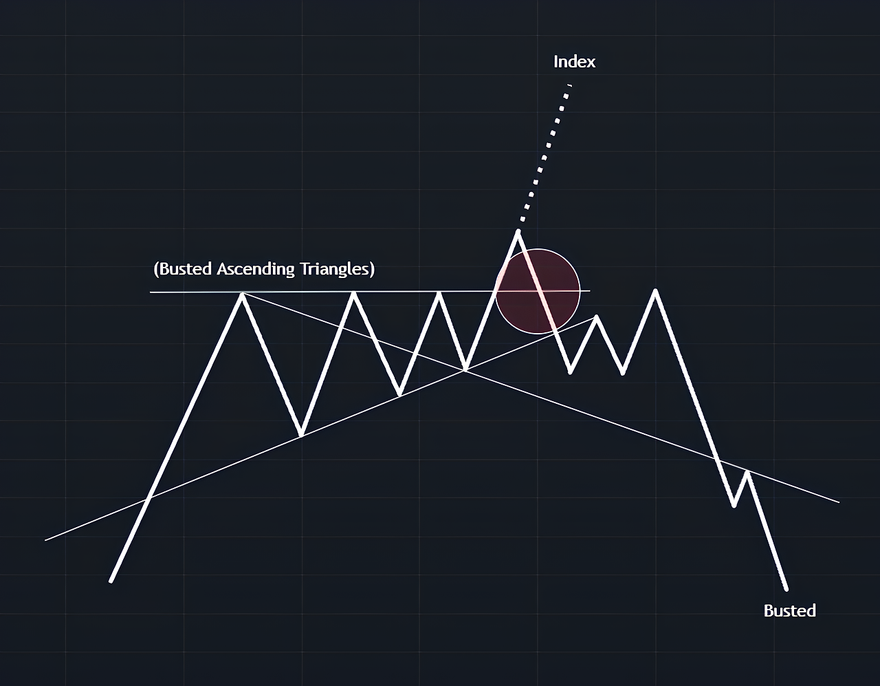 Busted Ascending Triangles 패턴