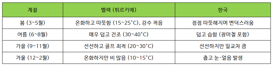벨렉 날씨 비교.png