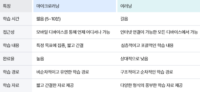 ubob hr archive  이러닝 마이크로러닝 차이점_03.png