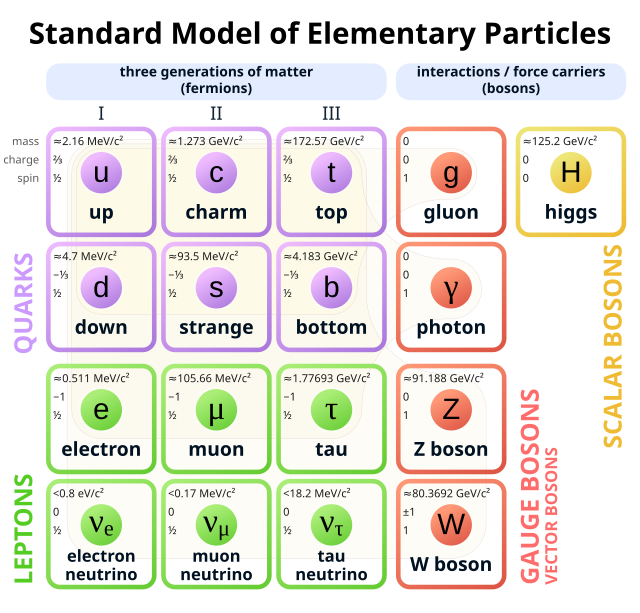 Standard_Model_of_Elementary_Particles.svg.png