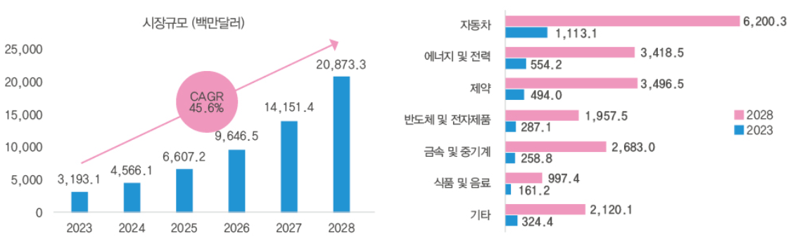 제조분야에서의 AI 규모.png