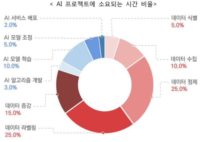 AI 프로젝트에 소요되는 시간 비율.png