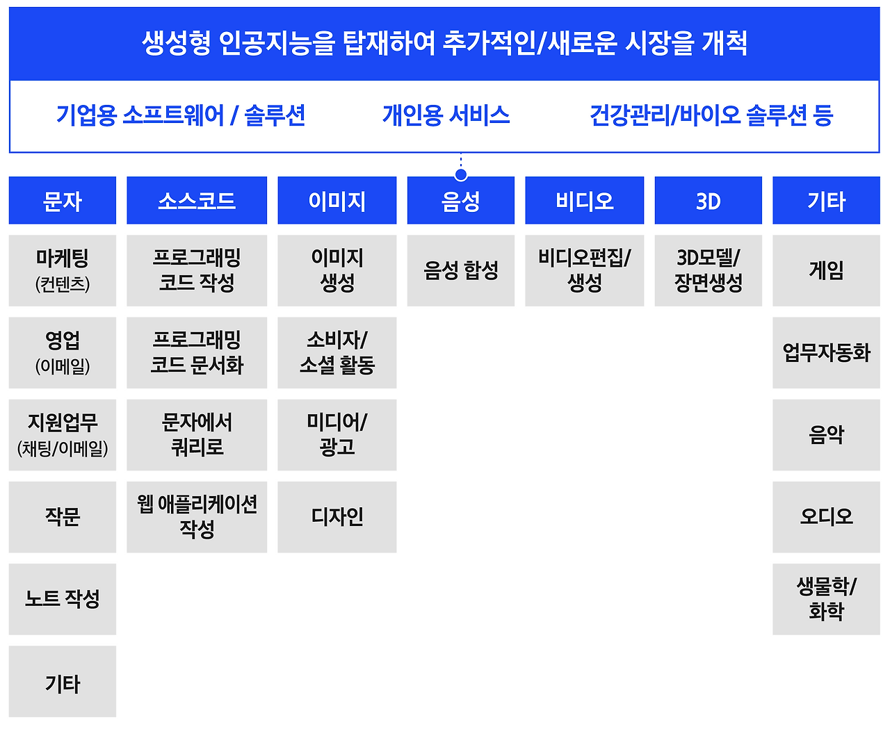 AI서비스 활용 영역(수정).png