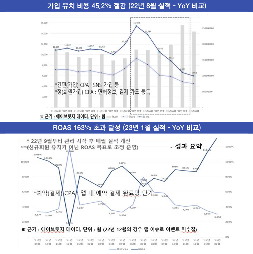 연간 20억 광고 가입 CPA 성과_연간 20억 광고 ROAS 성과.png