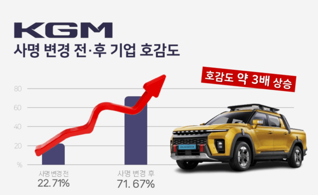 KGM-Brand-Preference-1024x630.png