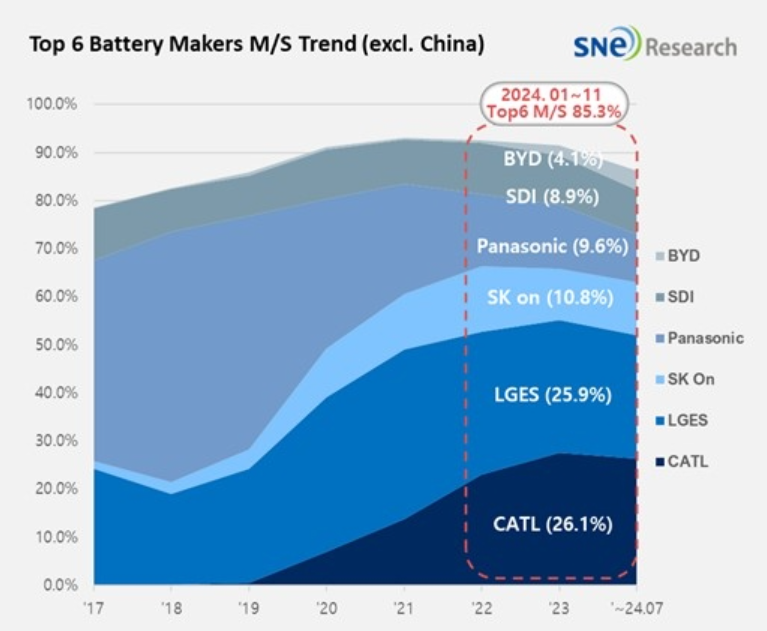 Electric-vehicle-battery-market-share-5.png