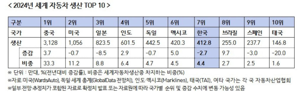 South-Koreas-auto-production-declines-3-1024x318.png