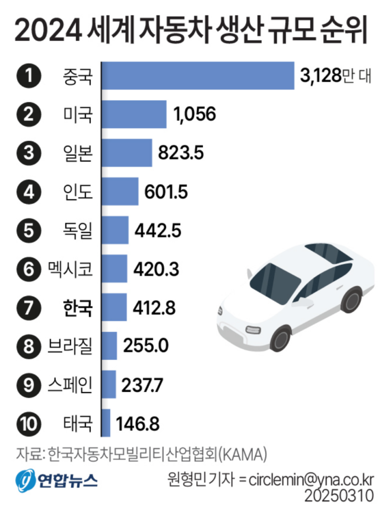 South-Koreas-auto-production-declines-2-763x1024.png