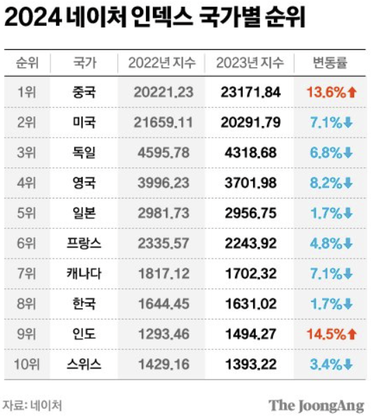 2024 내이처 국가 인덱스.png