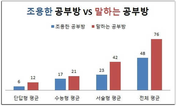 1 공부방 시험 결과.png