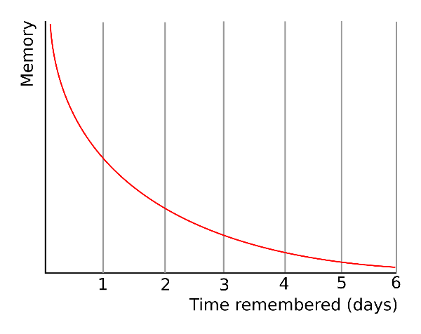 1920px-Forgetting_curve_decline.svg.png