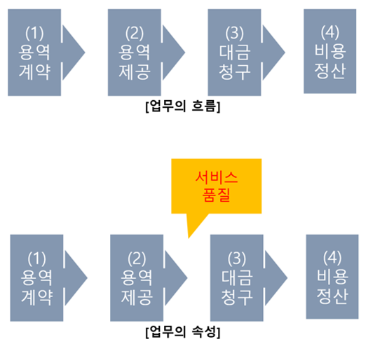 업무의 흐름과 속성.png