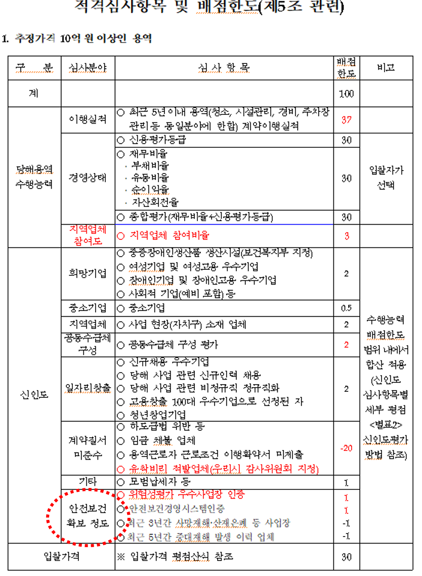 서울시 안전보건 확보정도.png