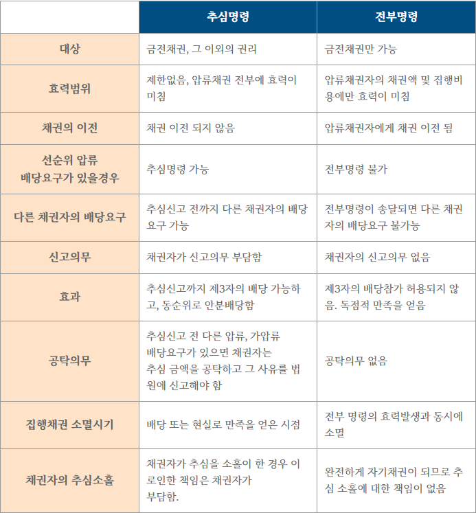 추심명령 전부명령차이점.png