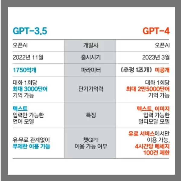 챗gpt3.5 vs 챗gpt4 차이점.png