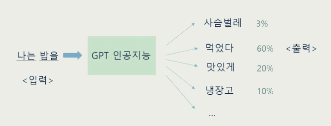 챗gpt 문장 생성 원리.png