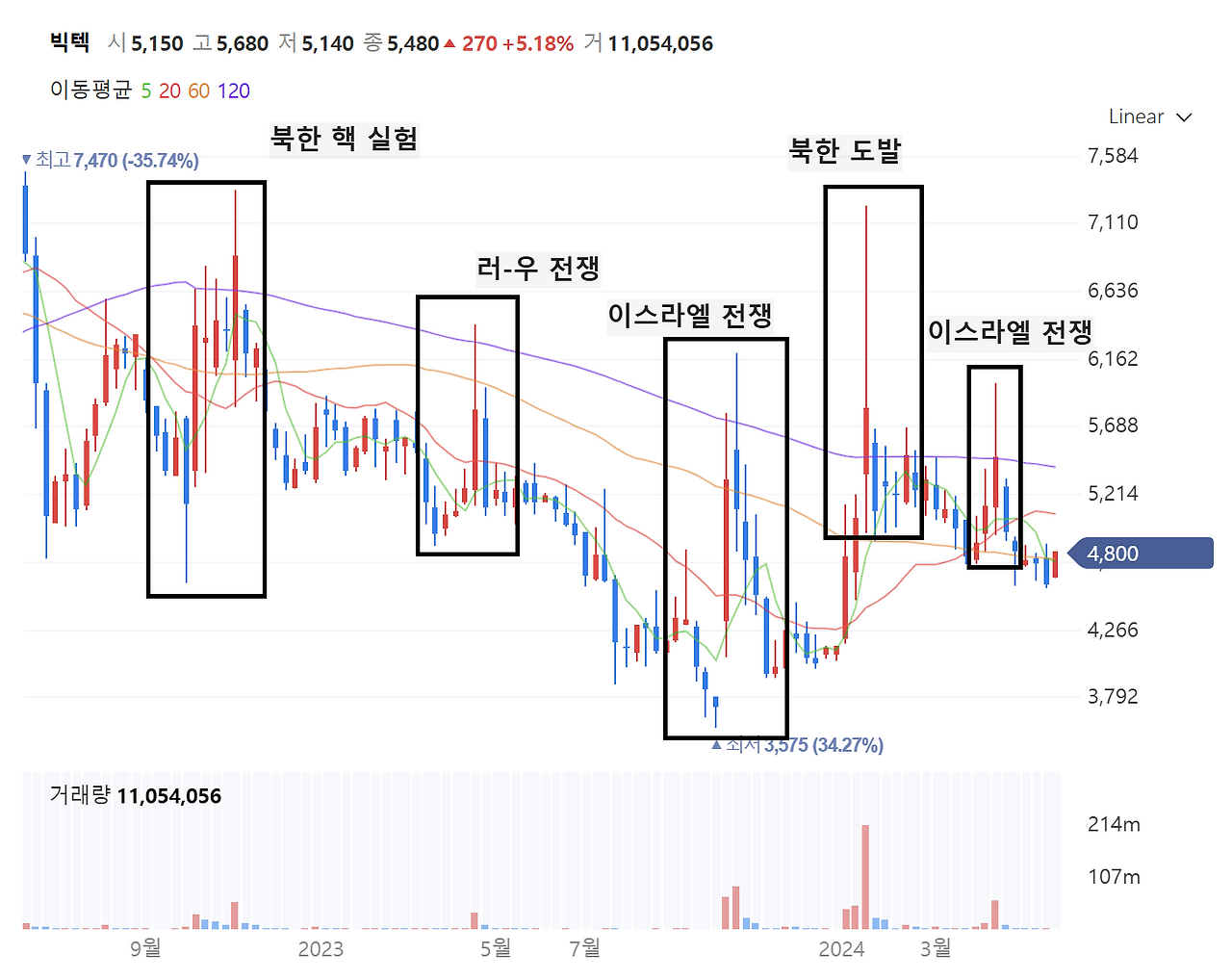 10화 전쟁 테마주 - 빅텍