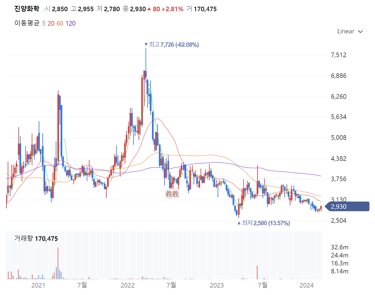 03화 좋은 주식의 필요조건 - 실적