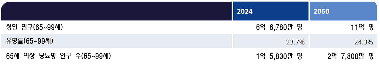 아트라스 고연령 당뇨병 환자 수.png