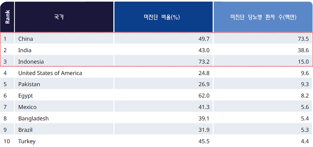 아틀라스 당뇨병 미진단 국가 랭킹.png