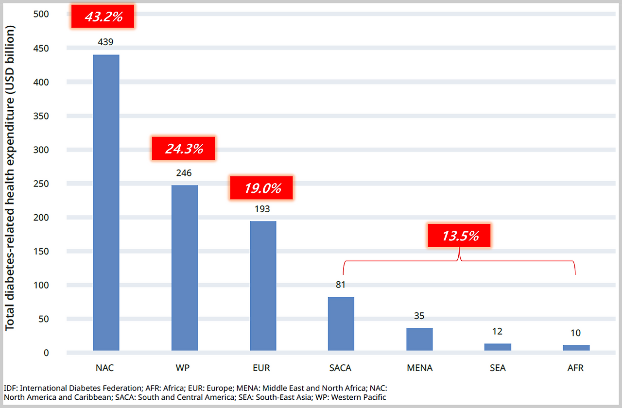 아틀라스 당뇨병 비용 지역별.png