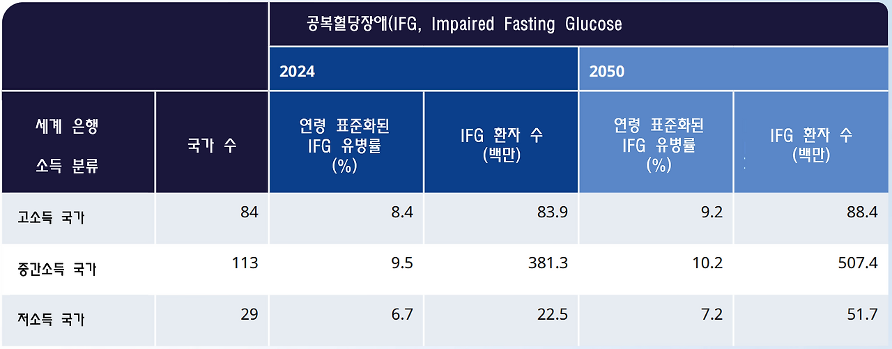 아틀라스 IFG 유병률 국가 소득.png