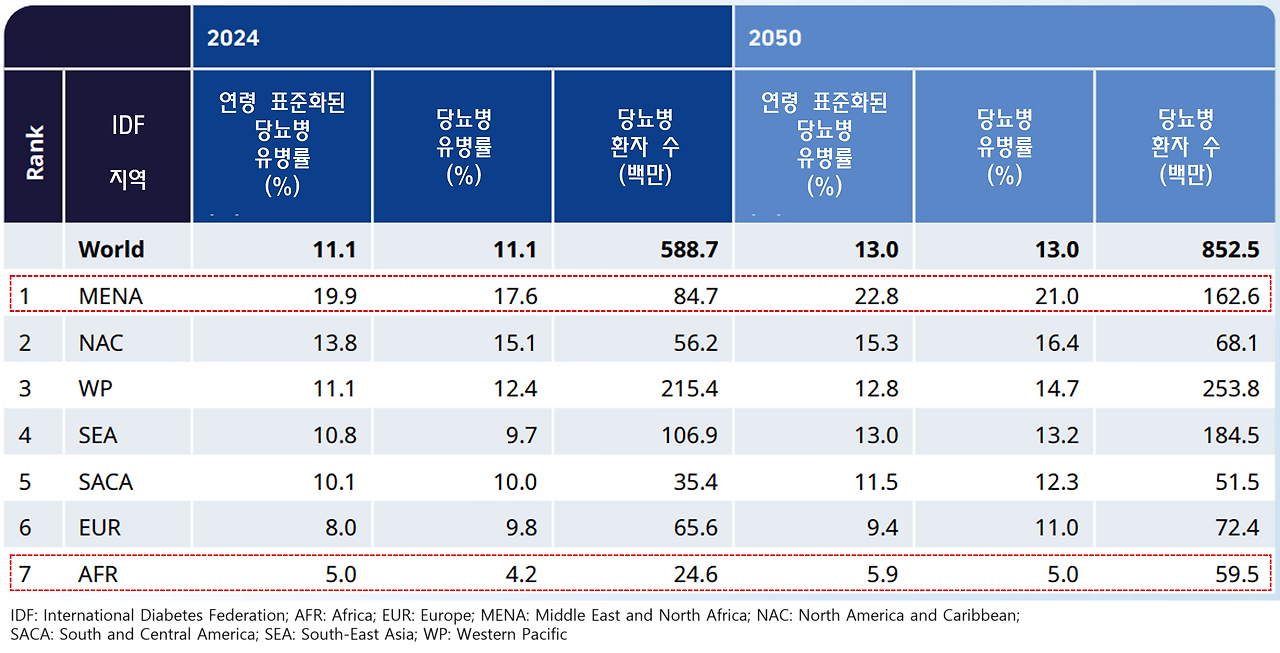 아틀라스 대륙별 당뇨병.png
