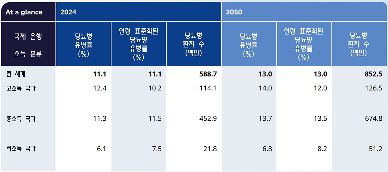 아틀라스 당뇨 국가 소득.png