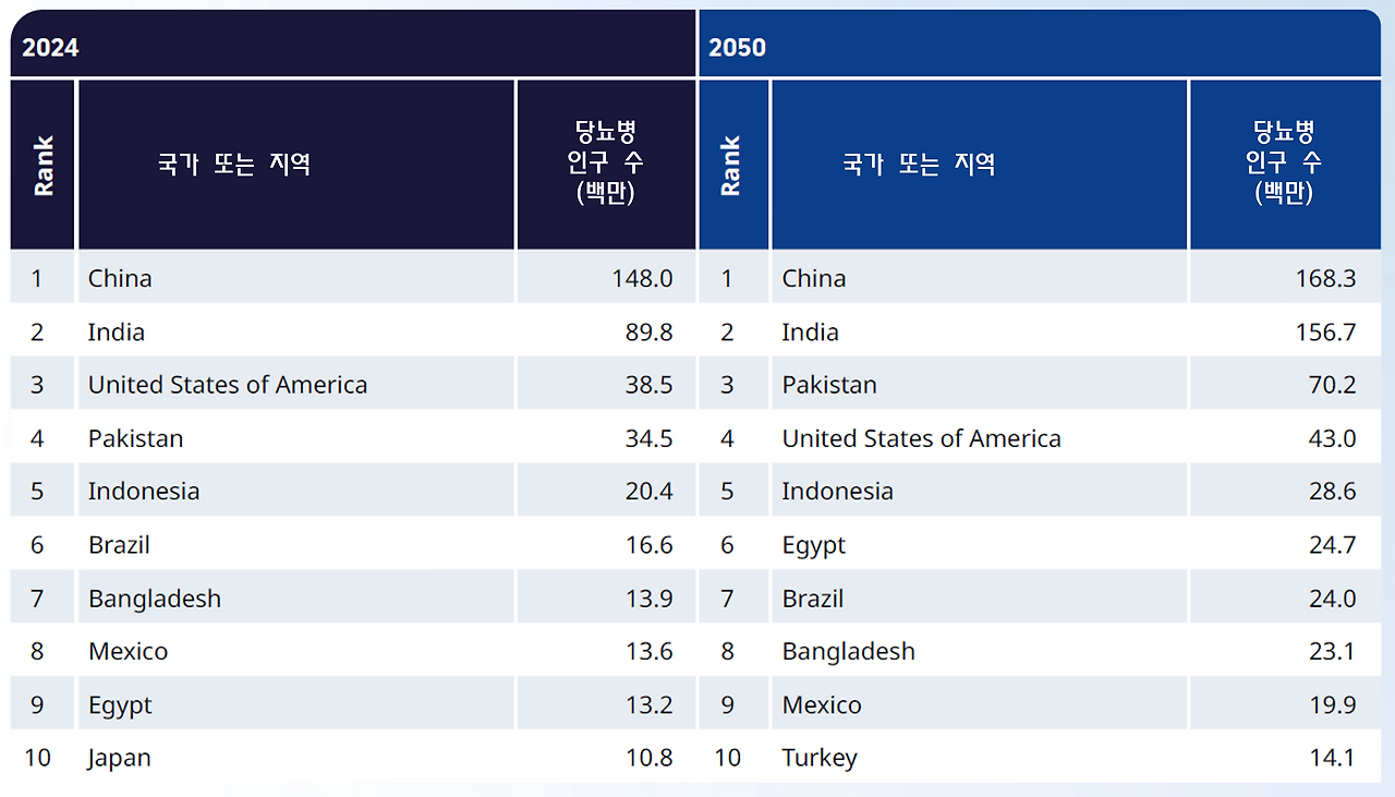 아트라스 국가별 당뇨병 환자 수.png