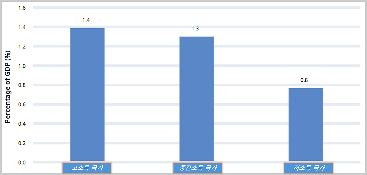 아틀라스 당뇨병 비용 비중 GDP 국가 소득.png