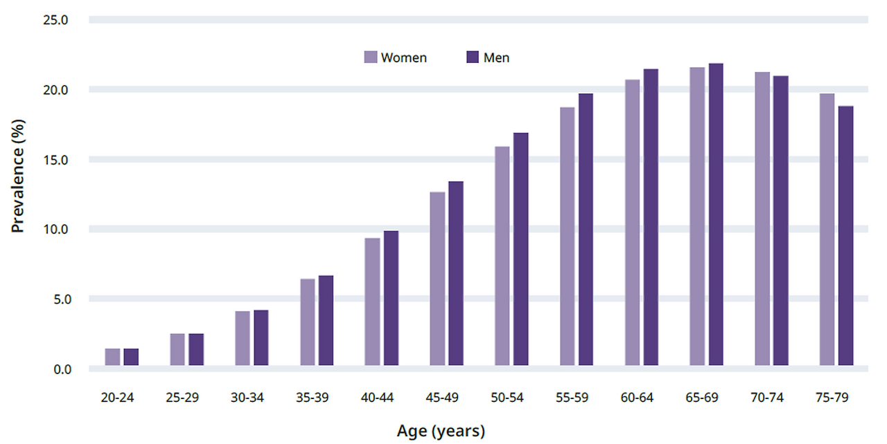 아틀라스 SEA_유병률 나이 성별.png