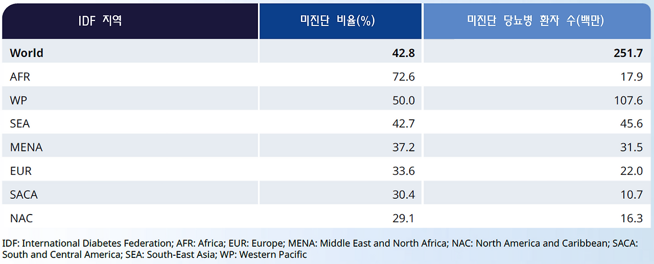 아틀라스 당뇨병 미진단 지역.png