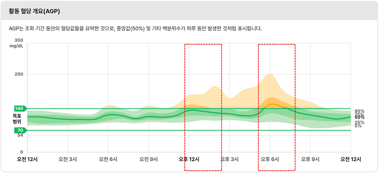 12차 AGP 식후 그래프.png