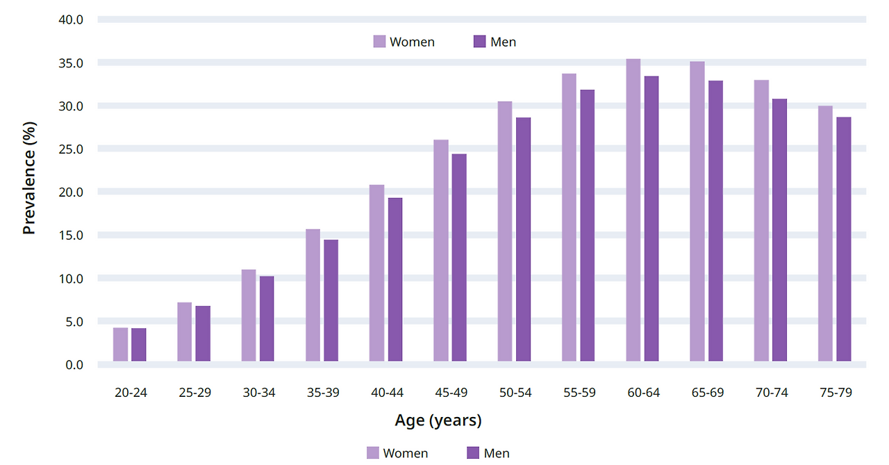 아틀라스 MENA_유병률 나이 성별.png