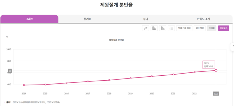 제왕절개 분만율.png