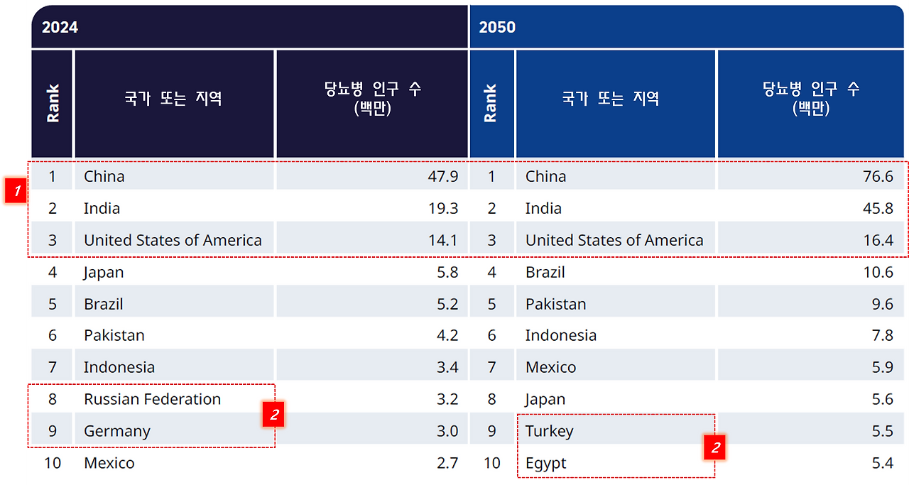 아틀라스 65세 이상 당뇨병 환자 수.png