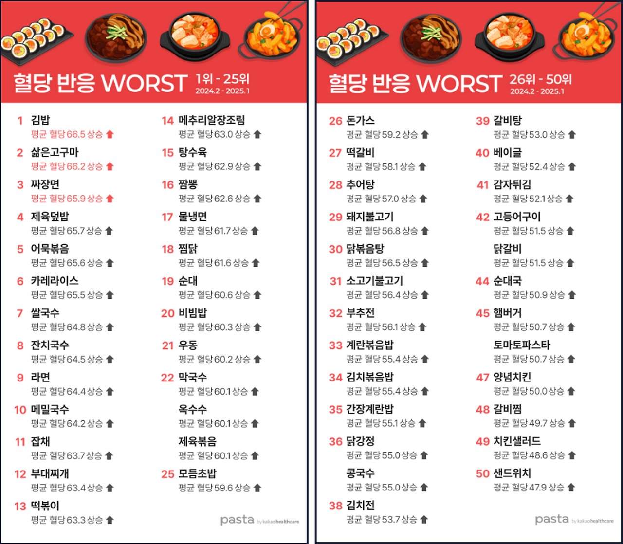 혈당 반은 worst 50.png