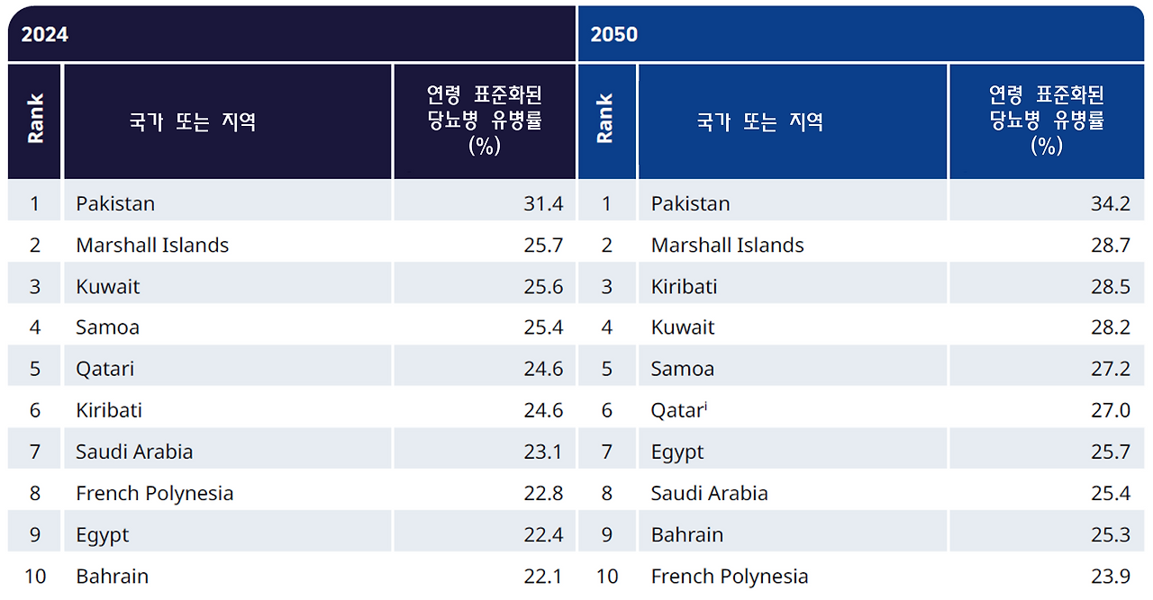 아트라스 국가별 당뇨병 유병률.png